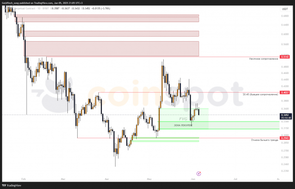 Прогноз цены ARB на июнь: тест ключевых уровней поддержки Прогноз цены ARB на июнь: тест ключевых уровней поддержки