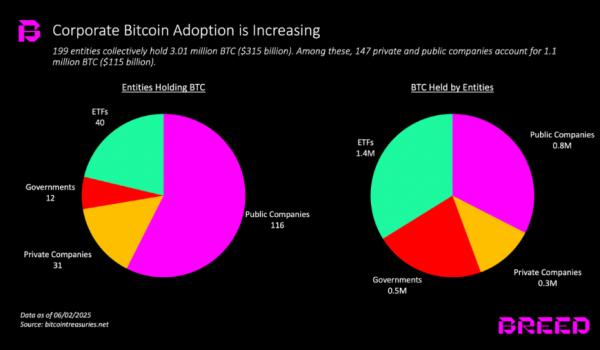 Майкл Сэйлор усиливает ставку на биткоин: Strategy скупает BTC 11 недель подряд