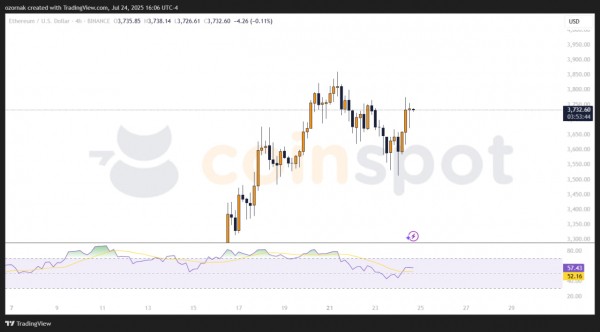 World Liberty усилила позиции в Ethereum, купив 561 ETH на $2 млн World Liberty усилила позиции в Ethereum, купив 561 ETH на $2 млн