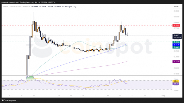 HYPER вырос на 25% после релиза Warp Routes 2.0 от Hyperlane
