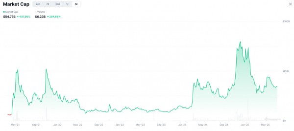 Большинство токенов на Pump.fun и LetsBonk созданы ботами Большинство токенов на Pump.fun и LetsBonk созданы ботами