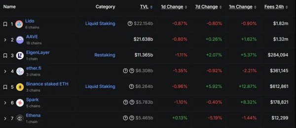 Lido укрепляет позиции &mdash; Ethereum становится резервным активом