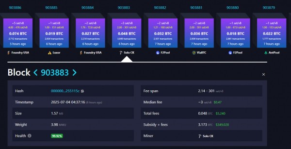 Майнер в одиночку добыл блок BTC и заработал $350 000