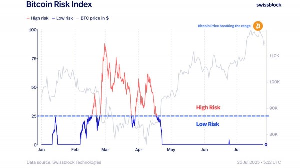Биткоин протестировал $115 000, кит делает ставку на $200 000 к концу года Биткоин протестировал $115 000, кит делает ставку на $200 000 к концу года