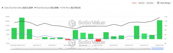 Ethereum идёт за биткоином, но сможет ли пробить $3 000 на фоне продаж?