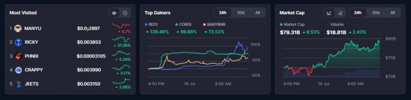 Рынок мемкоинов снова оживает — рост почти на 48% в июле Рынок мемкоинов снова оживает — рост почти на 48% в июле