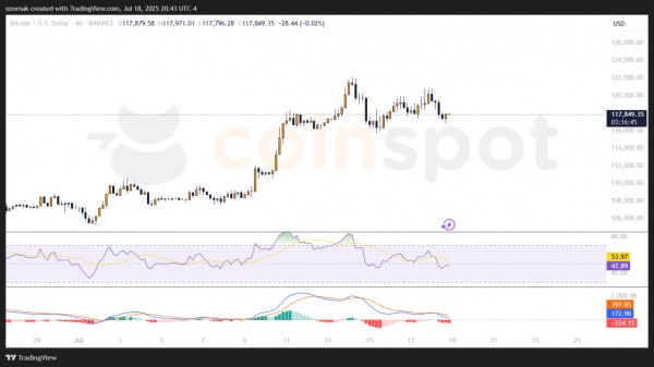 Биткоин пробил $120 000 и вызвал каскад ликвидаций на $812 млн Биткоин пробил $120 000 и вызвал каскад ликвидаций на $812 млн