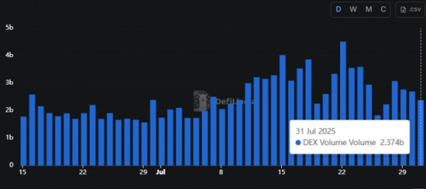 Объём торгов на Solana DEX упал на 20% после критики мемкоинов сооснователем проекта