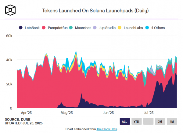 Как LetsBonk вытесняет конкурентов и доминирует на рынке мемкоинов Solana Как LetsBonk вытесняет конкурентов и доминирует на рынке мемкоинов Solana