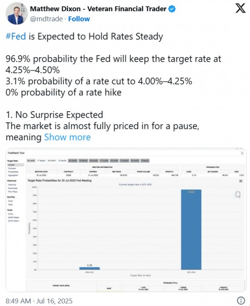 ФРС сохранит ставку на уровне 4,25–4,5% с вероятностью 96,9% — рынок ставит на паузу ФРС сохранит ставку на уровне 4,25–4,5% с вероятностью 96,9% — рынок ставит на паузу