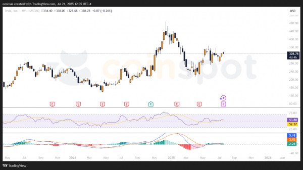 Инвесторы ждут отчетов Tesla, Alphabet и Intel на фоне слабости жилья и тарифных угроз Инвесторы ждут отчетов Tesla, Alphabet и Intel на фоне слабости жилья и тарифных угроз