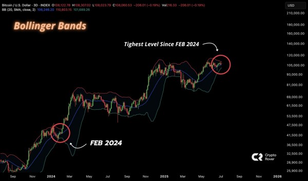 Полосы Боллинджера для биткоина достигли критической точки перед возможным ATH