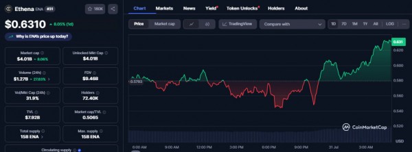 Ethena взлетает на 16% на фоне роста TVL до $8 млрд