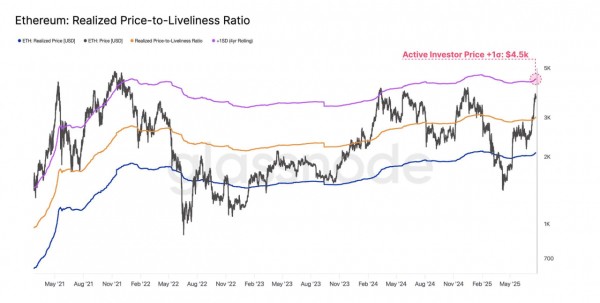 ETH тестирует $4 000, но RSI намекает на возможную коррекцию