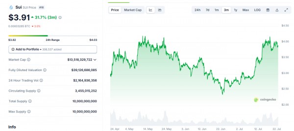 Открытый интерес по SUI на максимуме — цена может прорваться выше $4