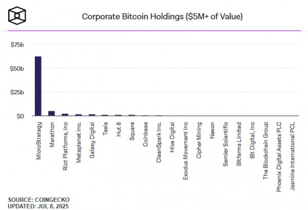 Semler Scientific наращивает биткоин-резерв до $502 млн: стратегия приносит 72 млн прибыли на бумаге