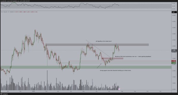 SUI пробивает важное сопротивление на фоне роста интереса к BTCFi
