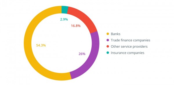 Мировая торговля на $30 трлн до сих пор работает по факсу &mdash; спасёт ли XDC?
