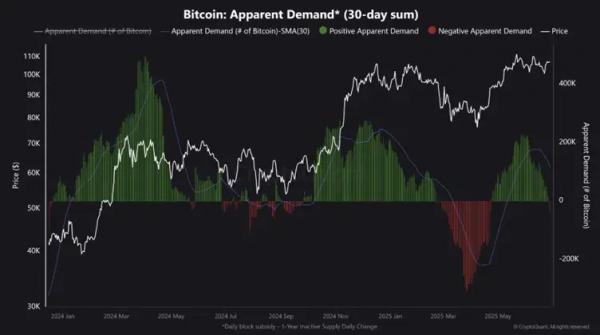 CryptoQuant: Спрос на биткоин не успевает за предложением майнеров
