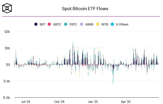 15-дневный приток средств в биткоин-ETF США прервался 15-дневный приток средств в биткоин-ETF США прервался