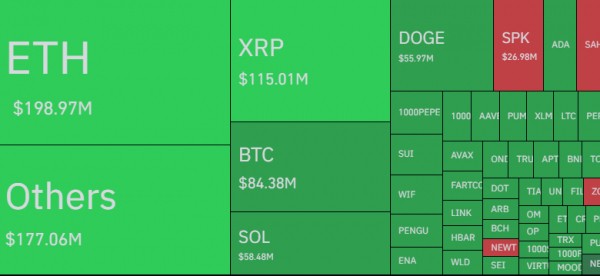 Крипторынок обрушился: ликвидации на $1 млрд, XRP и Dogecoin теряют 10%