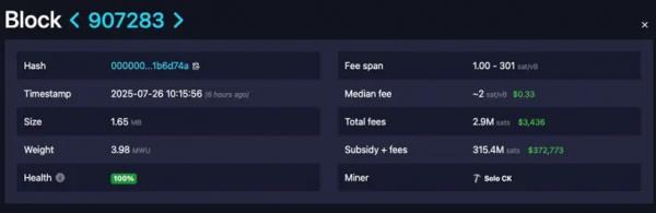 Майнер-одиночка добавил блок в сеть Биткоина и заработал более $370 000 Майнер-одиночка добавил блок в сеть Биткоина и заработал более $370 000