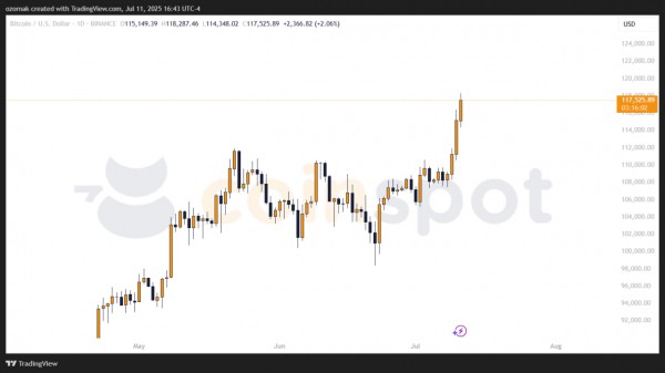Открытые позиции по биткоину снова превысили $70 млрд — рынок на грани перегрева Открытые позиции по биткоину снова превысили $70 млрд — рынок на грани перегрева