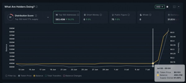 Hyperlane (HYPER) устанавливает рекорд: рост на 500% и объем торгов выше $3,8 млрд Hyperlane (HYPER) устанавливает рекорд: рост на 500% и объем торгов выше $3,8 млрд