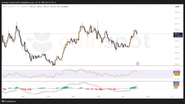 TAO Synergies инвестирует $10 млн в токены Bittensor, став крупнейшим публичным держателем TAO