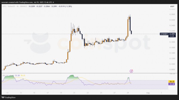 CFX растет до $0,2799 на фоне ожиданий апгрейда Conflux 3.0