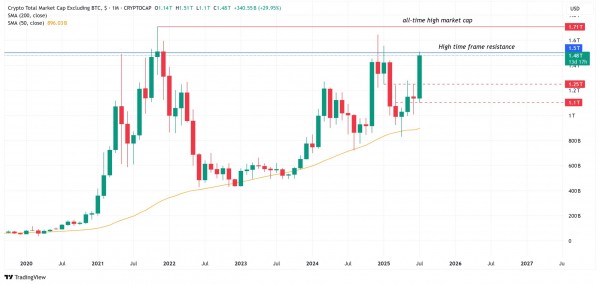 Альтсезон на $5 трлн на горизонте — капитализация TOTAL2 превысила $1,5 трлн Альтсезон на $5 трлн на горизонте — капитализация TOTAL2 превысила $1,5 трлн