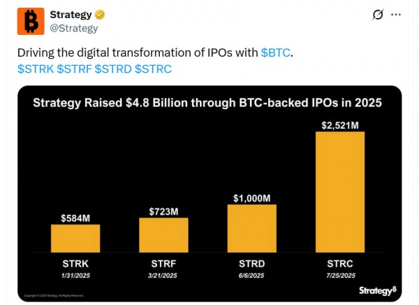 Strategy проводит крупнейшее IPO года и увеличивает биткоин-резервы до 628 791 BTC Strategy проводит крупнейшее IPO года и увеличивает биткоин-резервы до 628 791 BTC