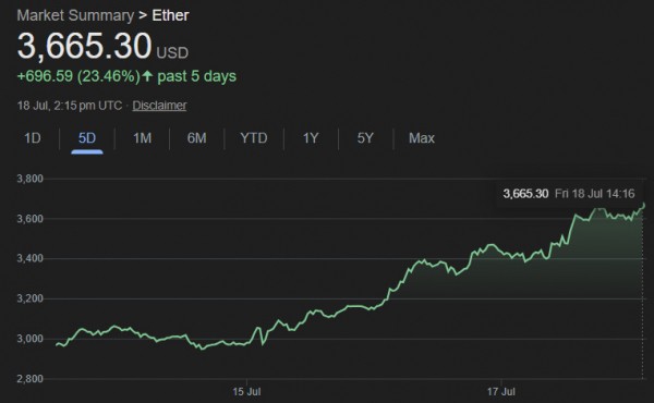 Рынок мемкоинов снова оживает — рост почти на 48% в июле Рынок мемкоинов снова оживает — рост почти на 48% в июле