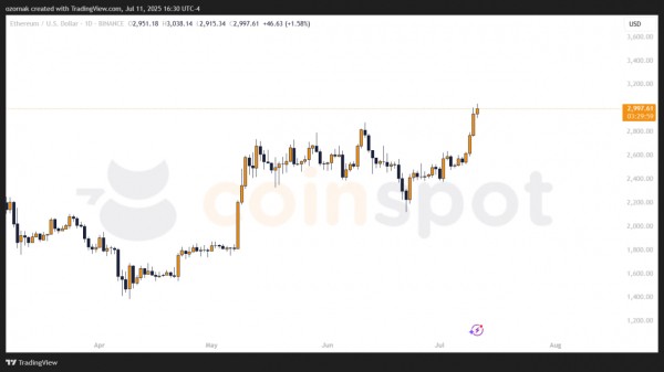 Ethereum Foundation продала ETH на $3,5 млн по $2 900 — сообщество опасается разворота