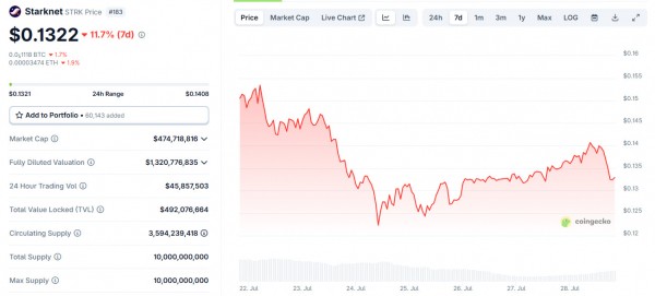 Запуск Starknet v0.14.0 на майннете перенесли на 18 августа &mdash; STRK падает