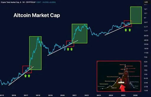 Альткоины повторяют паттерн 2021 года — начинается ли новый памп?
