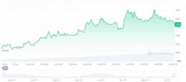 Объём USDe от Ethena Labs превысил рекордные 6 миллиардов