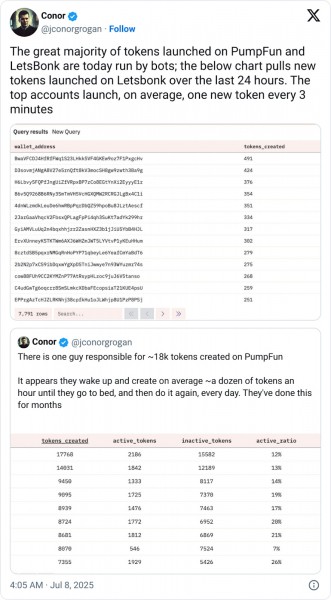 Большинство токенов на Pump.fun и LetsBonk созданы ботами Большинство токенов на Pump.fun и LetsBonk созданы ботами