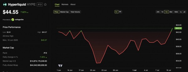 Hyperliquid приближается к историческому максимуму после листинга на Bybit и включения в список Grayscale