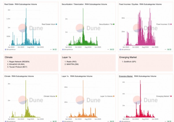 Объем токенизированных активов вырос на 65% с начала года. Крупный капитал заходит без шума