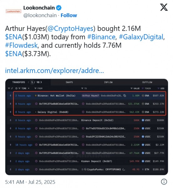 Ethena обновила максимум после покупки Артуром Хейсом 2 млн ENA