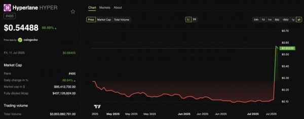 Hyperlane (HYPER) устанавливает рекорд: рост на 500% и объем торгов выше $3,8 млрд Hyperlane (HYPER) устанавливает рекорд: рост на 500% и объем торгов выше $3,8 млрд