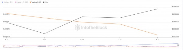 Ethereum идёт за биткоином, но сможет ли пробить $3 000 на фоне продаж?