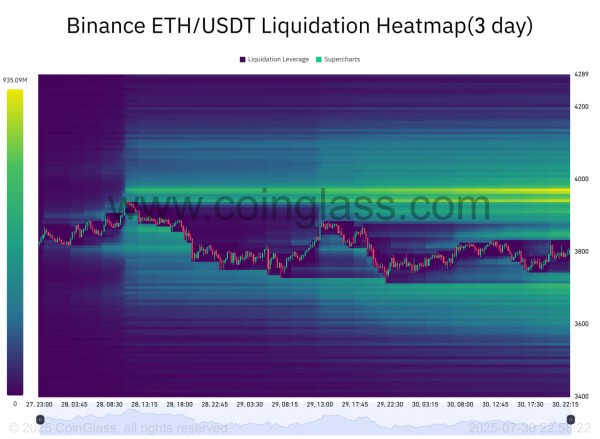 ETH тестирует $4 000, но RSI намекает на возможную коррекцию
