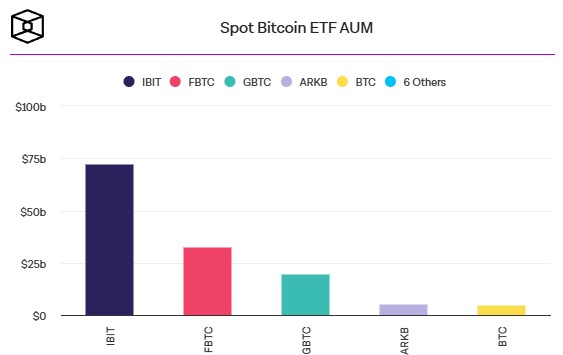 15-дневный приток средств в биткоин-ETF США прервался 15-дневный приток средств в биткоин-ETF США прервался