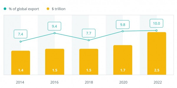 Мировая торговля на $30 трлн до сих пор работает по факсу &mdash; спасёт ли XDC?