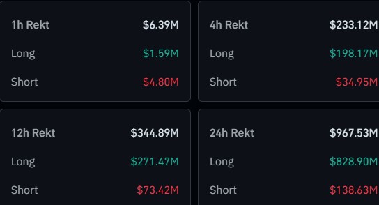 Крипторынок обрушился: ликвидации на $1 млрд, XRP и Dogecoin теряют 10%