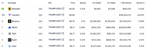 Мемкоин Трампа принёс криптобиржам $172 млн Мемкоин Трампа принёс криптобиржам $172 млн