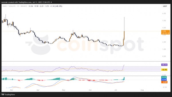 Omni Network взлетел на 190% на фоне роста биткоина &mdash; впереди $10?