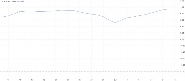Ethereum идёт за биткоином, но сможет ли пробить $3 000 на фоне продаж?